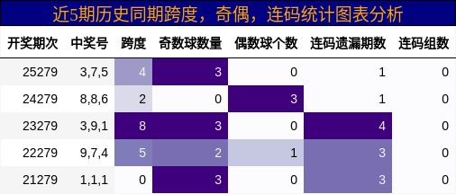 近5期历史同期跨度,奇偶,连码统计图表分析