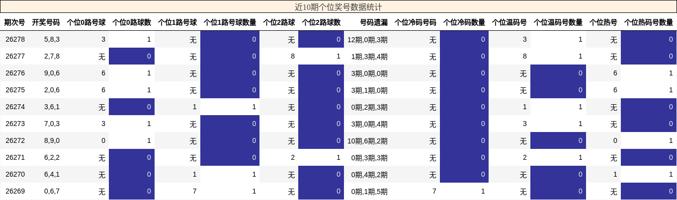 近10期个位奖号数据统计