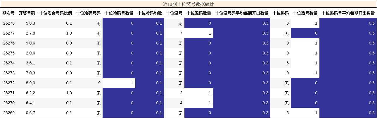 近10期十位奖号数据统计