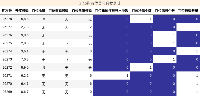 近10期百位奖号数据统计
