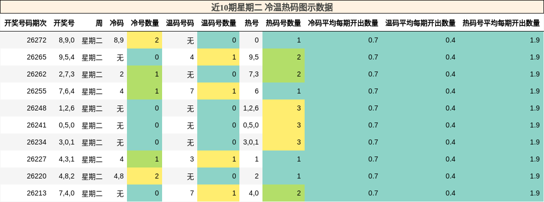 冷温热码分析