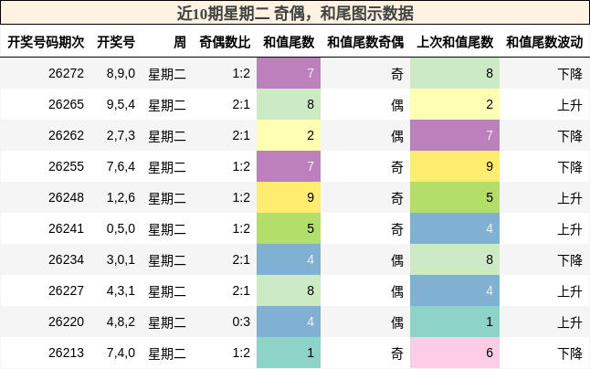 奇偶分析，和尾分析