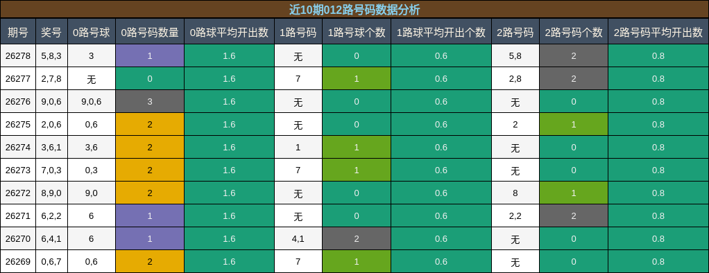 012路号码分析