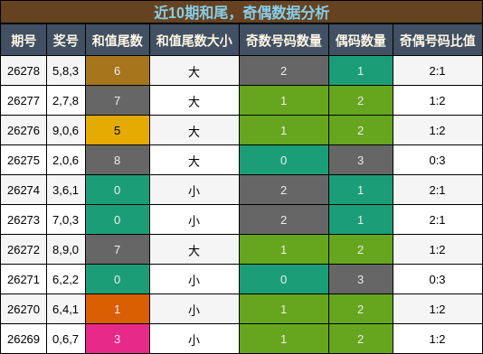 和尾分析，奇偶分析