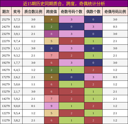 质合分析，跨度分析，奇偶分析