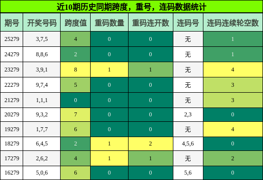 跨度分析,重号分析,连码分析