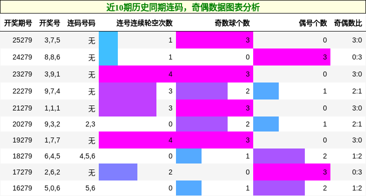 连码分析，奇偶分析