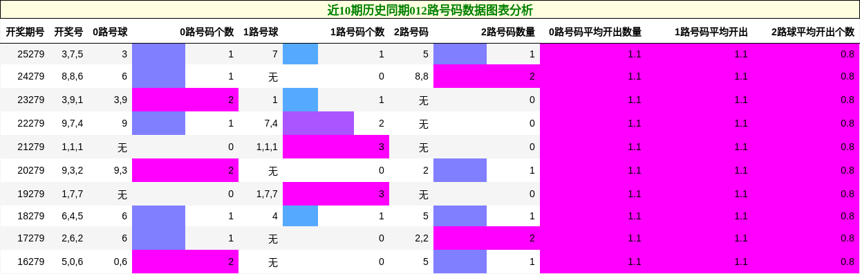 012路号码分析