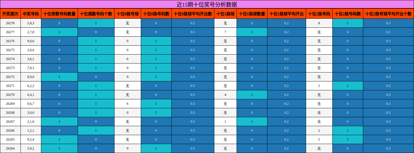 近15期十位奖号分析数据