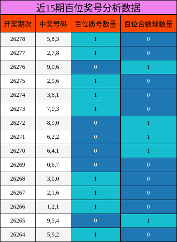 近15期百位奖号分析数据
