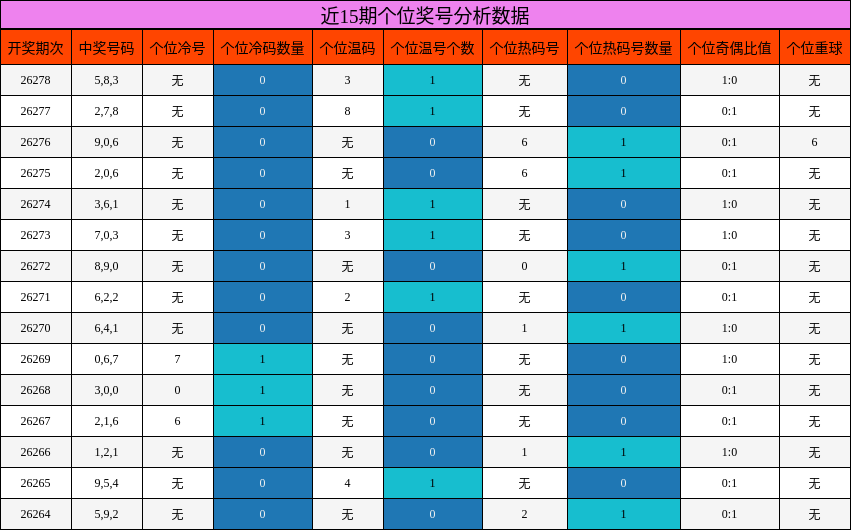 近15期个位奖号分析数据