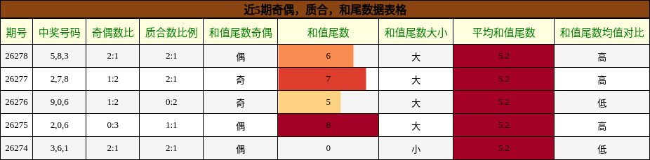 奇偶分析，质合分析，和尾分析