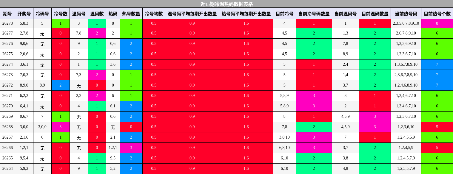 冷温热码分析