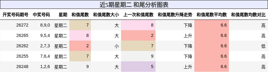 近5期星期二 和尾分析图表