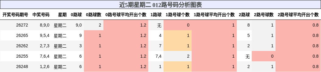近5期星期二 012路号码分析图表