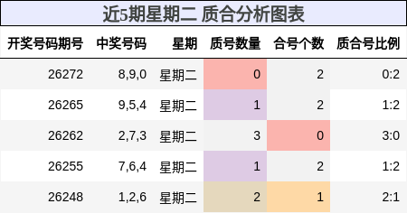 近5期星期二 质合分析图表