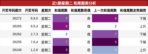 和尾分析