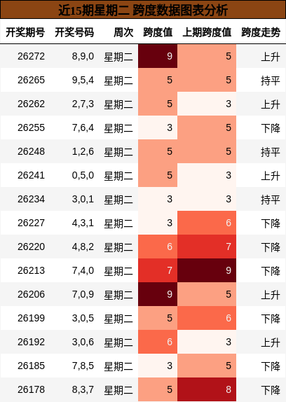 近15期星期二 跨度数据图表分析