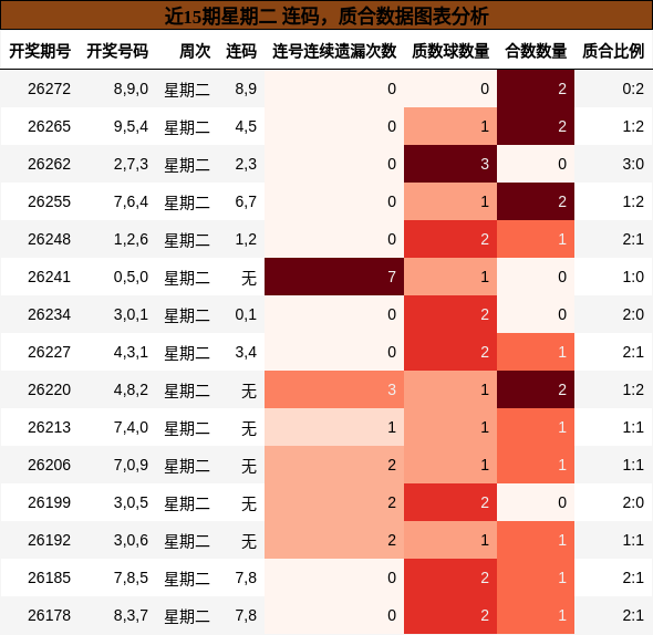 近15期星期二 连码,质合数据图表分析