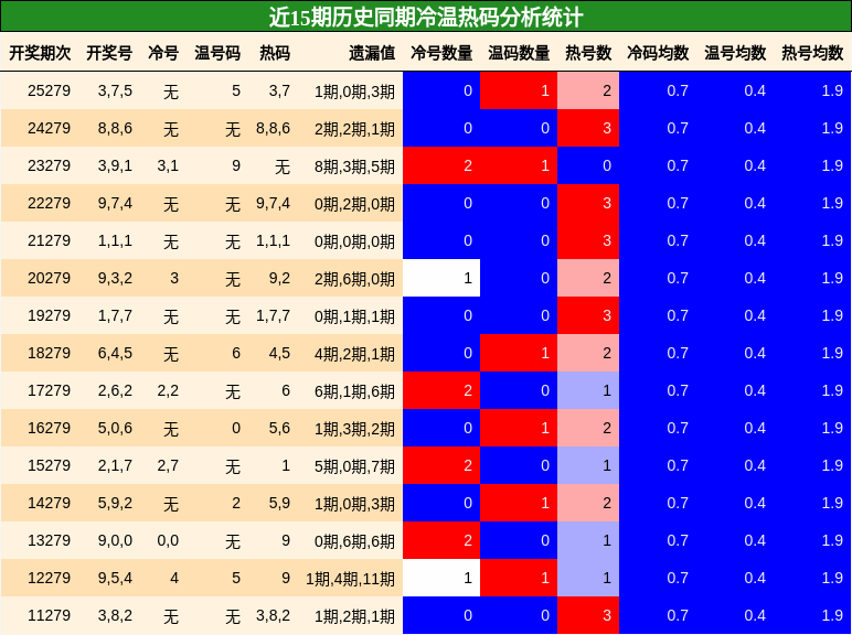 冷温热码分析