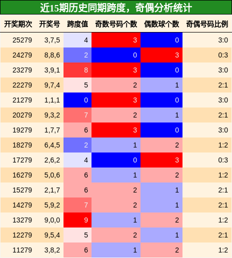 跨度分析，奇偶分析