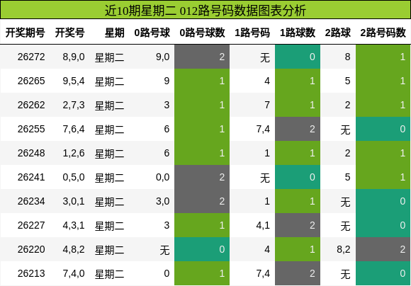近10期星期二 012路号码数据图表分析