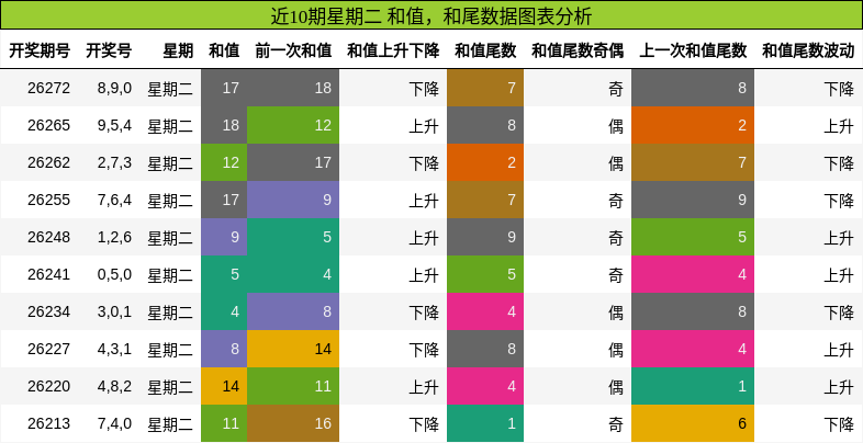 近10期星期二 和值,和尾数据图表分析