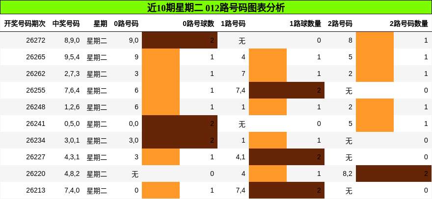 近10期星期二 012路号码图表分析