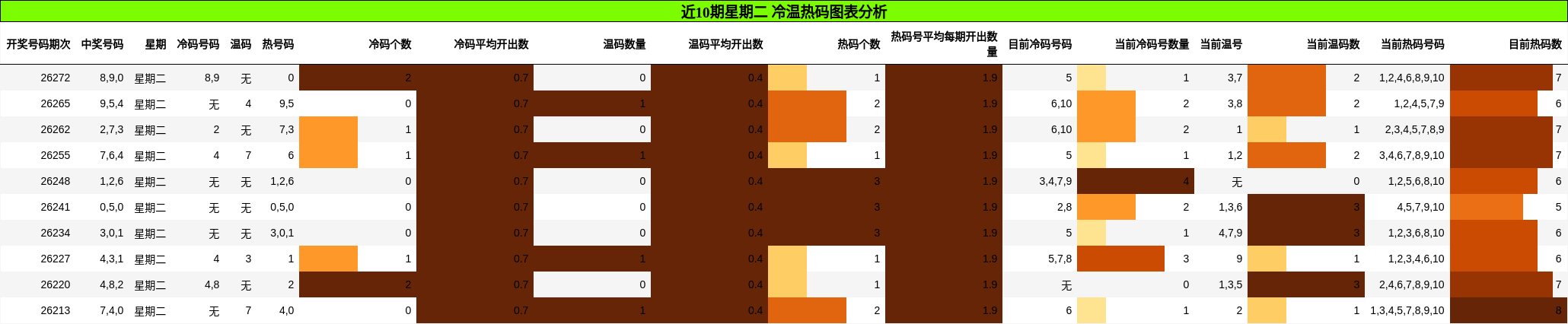 近10期星期二 冷温热码图表分析
