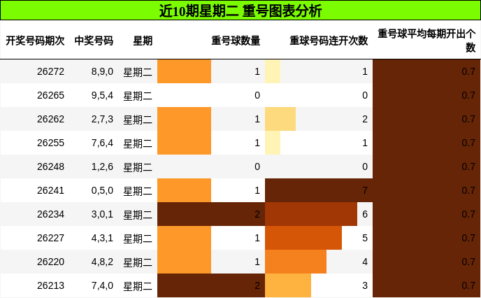 近10期星期二 重号图表分析