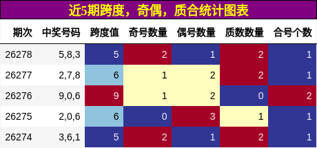 跨度分析,奇偶分析,质合分析
