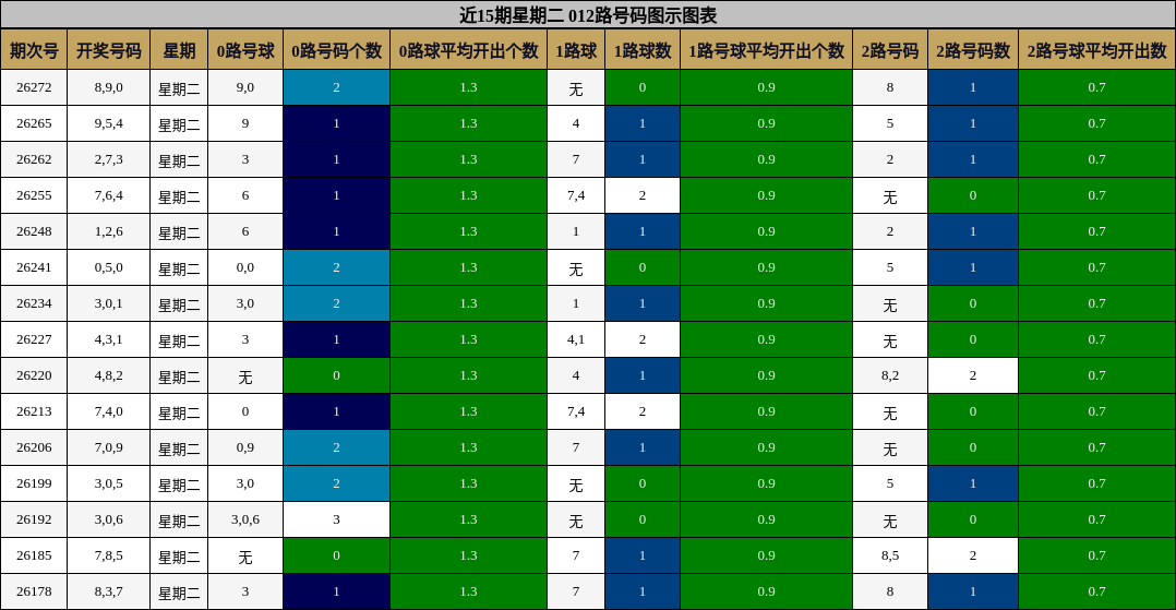 近15期星期二 012路号码图示图表
