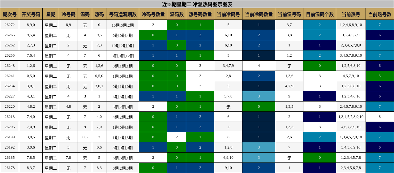 近15期星期二 冷温热码图示图表