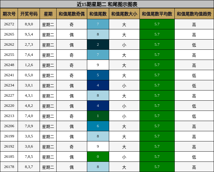 近15期星期二 和尾图示图表