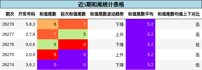 近5期和尾统计表格