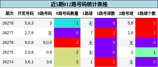 近5期012路号码统计表格