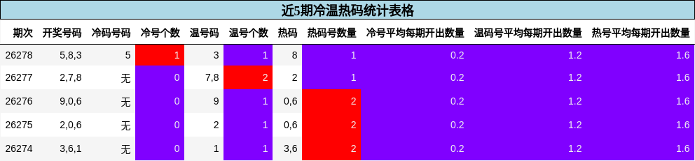 近5期冷温热码统计表格