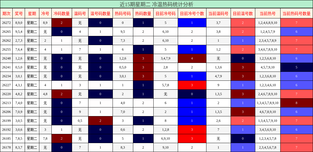 近15期星期二 冷温热码统计分析