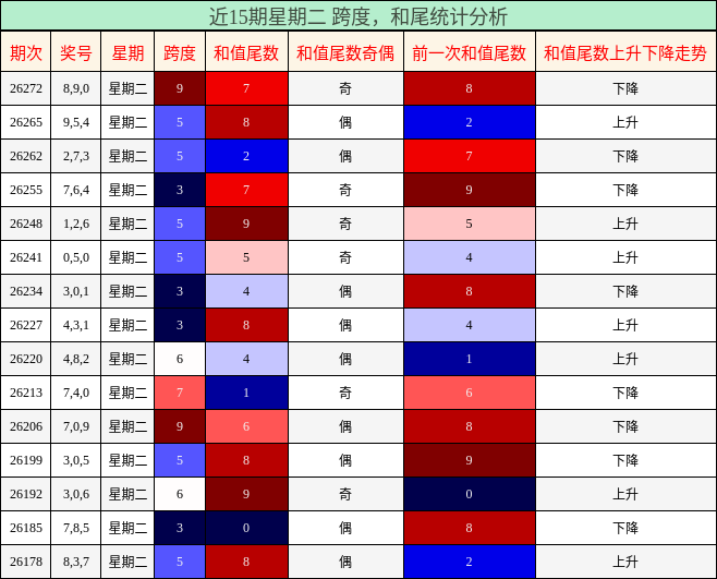 近15期星期二 跨度，和尾统计分析