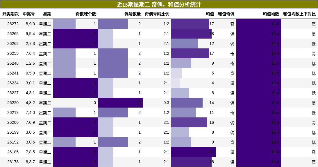 近15期星期二 奇偶，和值分析统计