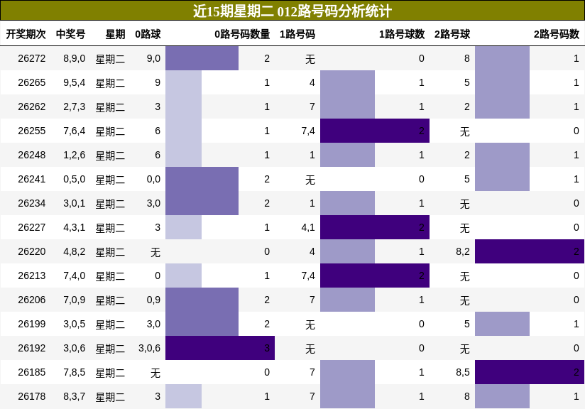 近15期星期二 012路号码分析统计