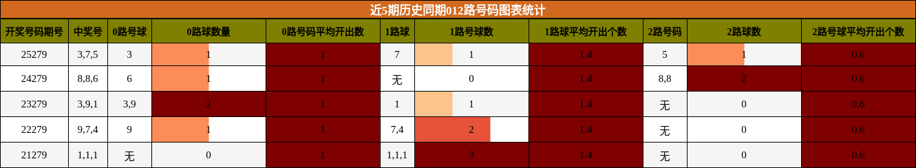 012路号码分析