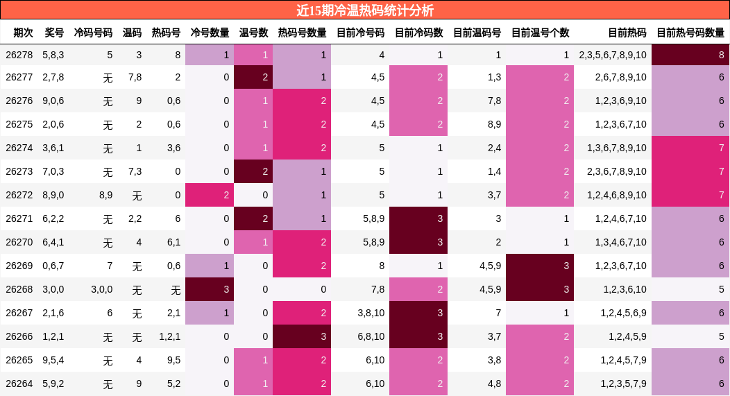 近15期冷温热码统计分析