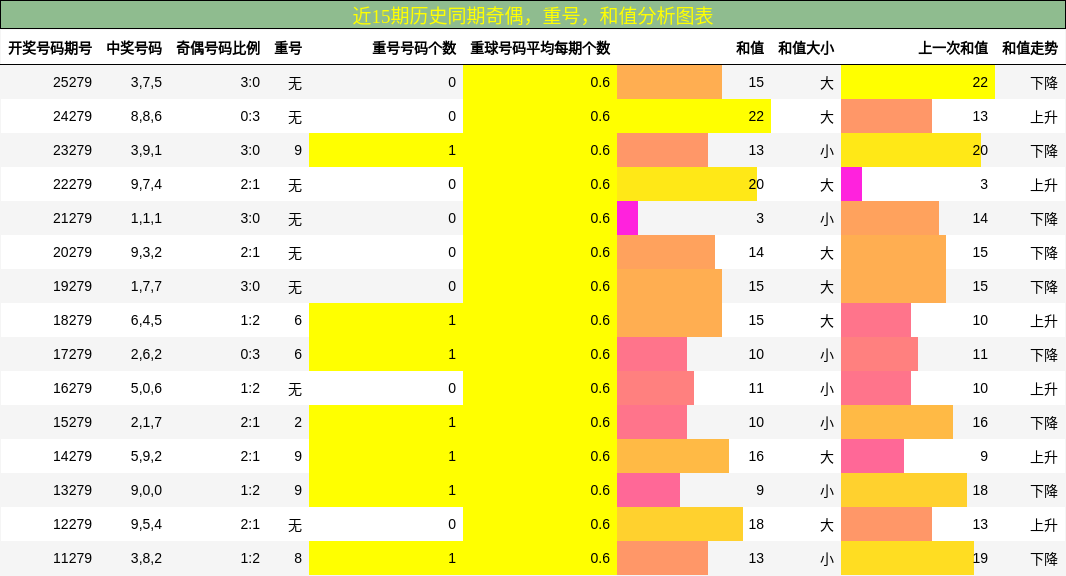 奇偶分析，重号分析，和值分析