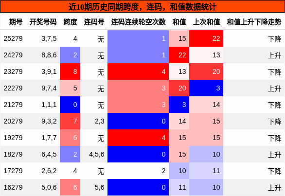 跨度分析,连码分析,和值分析