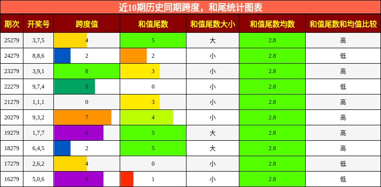 跨度分析，和尾分析