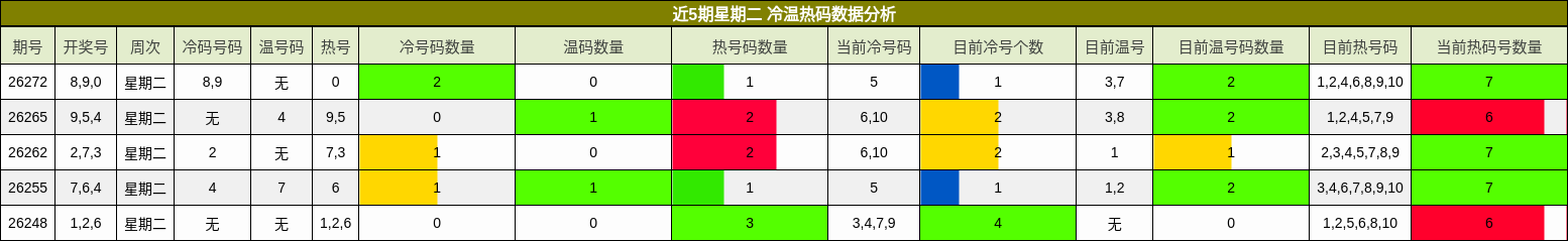 冷温热码分析