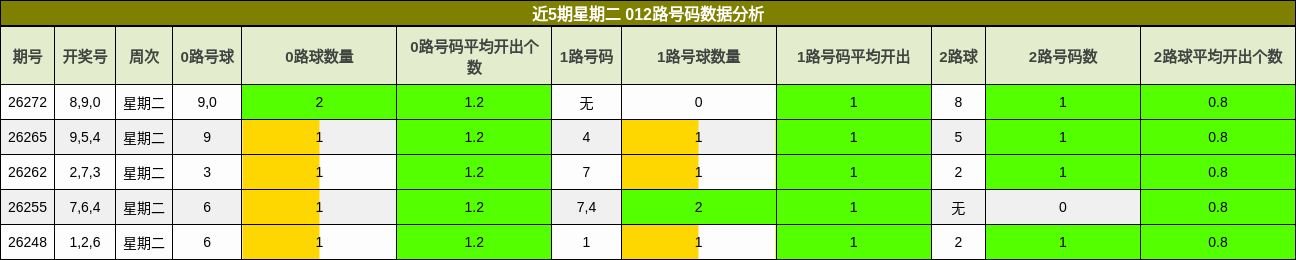 012路号码分析