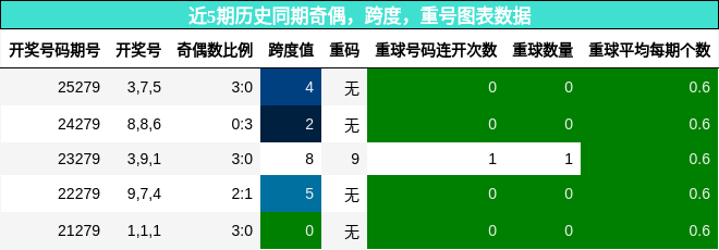 奇偶分析，跨度分析，重号分析