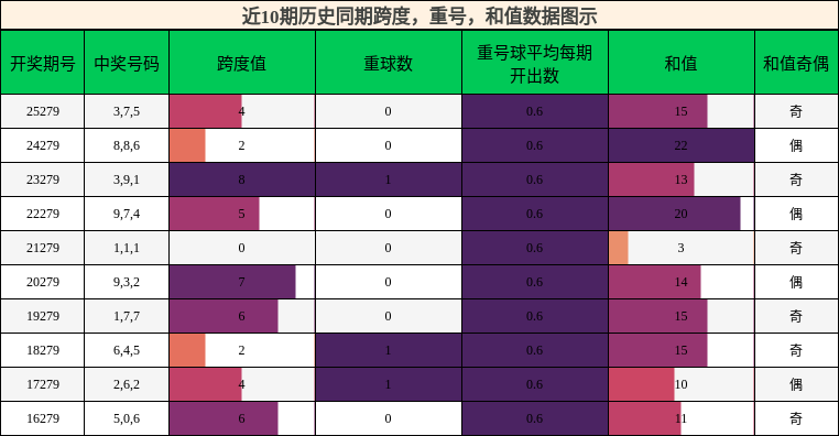 跨度分析,重号分析,和值分析